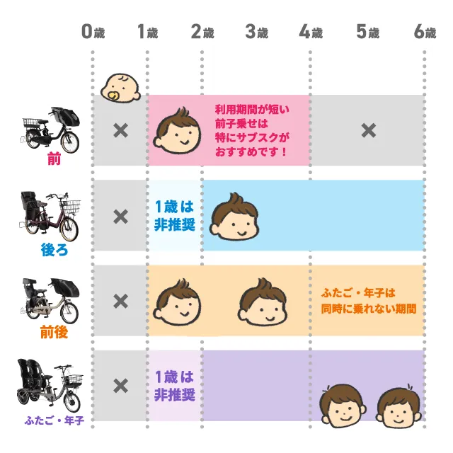 自転車のチャイルドシート使用年齢の図