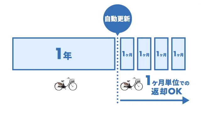 1年契約イメージ