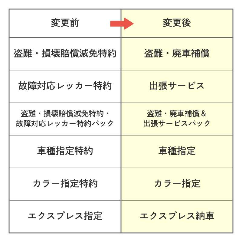 オプション特約の名称変更のご案内