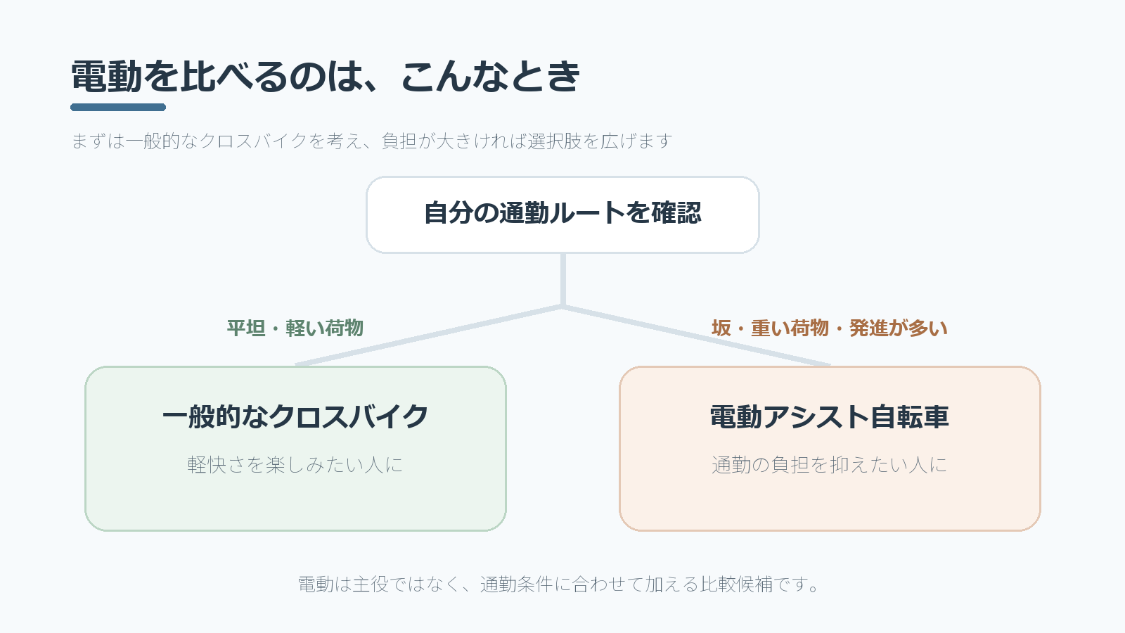 通勤ルートの条件から一般的なクロスバイクと電動アシスト自転車を選び分ける図