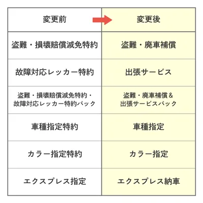 オプション特約の名称変更のご案内