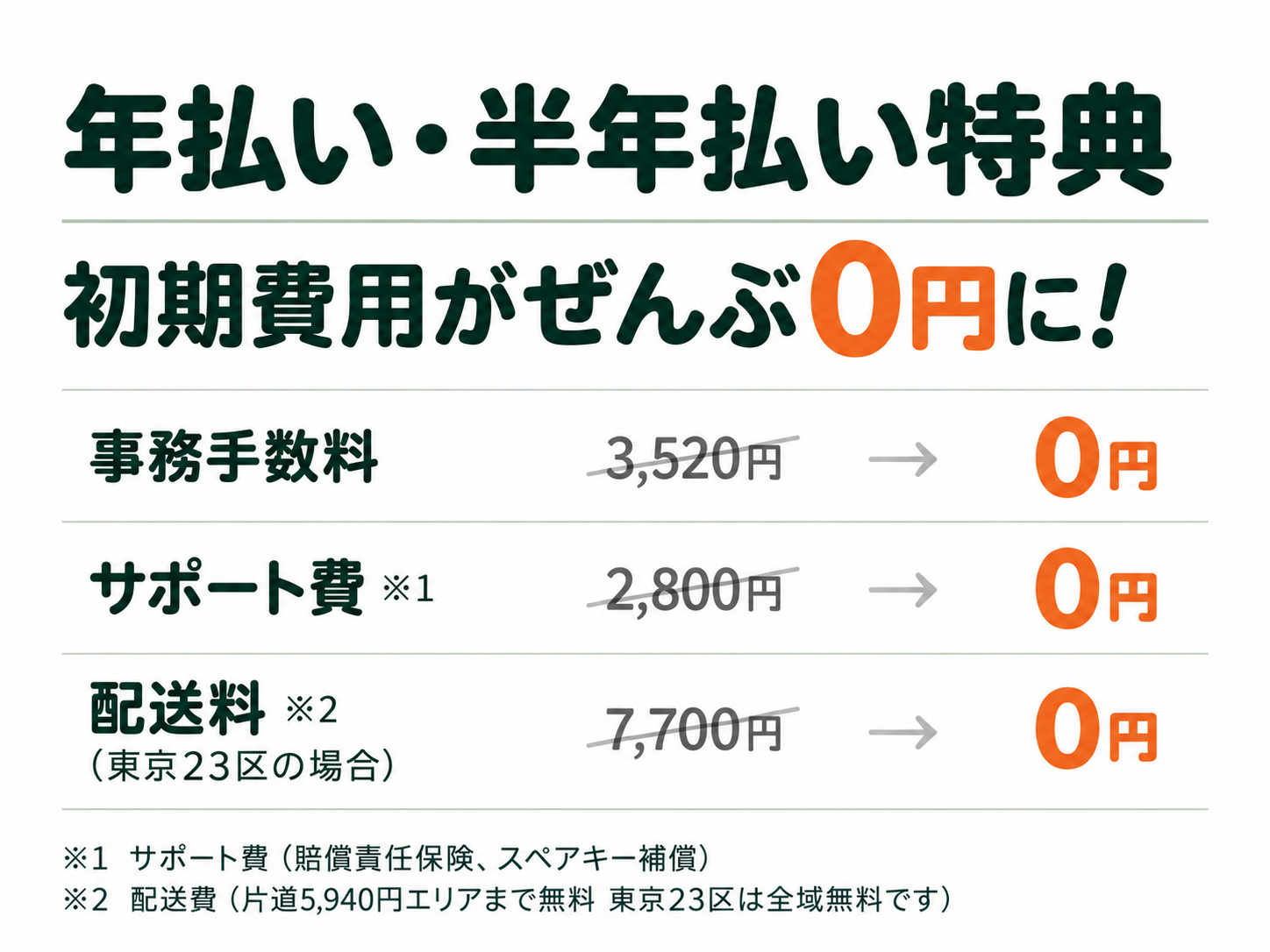 半年払い・年払いの特典。事務手数料3,520円、サポート費2,800円、東京都23区の配送・返却料7,700円が0円になります。